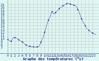 Courbe de tempratures pour Les Pennes-Mirabeau (13)