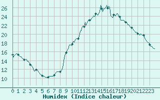 Courbe de l'humidex pour Preonzo (Sw)