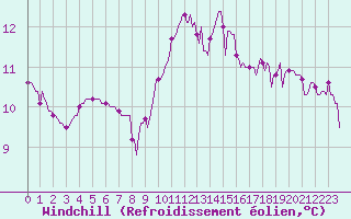 Courbe du refroidissement olien pour Fameck (57)
