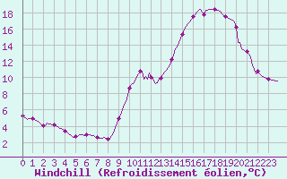 Courbe du refroidissement olien pour Vendme (41)