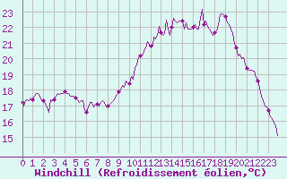 Courbe du refroidissement olien pour Saint-Just-le-Martel (87)