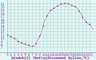 Courbe du refroidissement olien pour Hestrud (59)