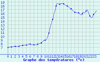 Courbe de tempratures pour Perpignan Moulin  Vent (66)