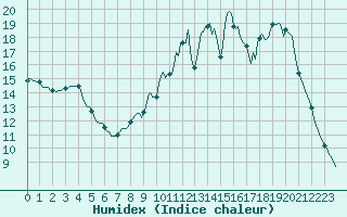 Courbe de l'humidex pour Tour-en-Sologne (41)