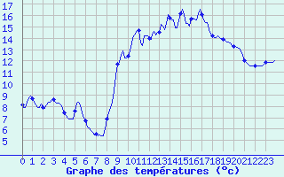 Courbe de tempratures pour Vanclans (25)