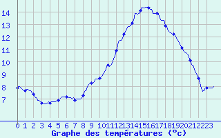 Courbe de tempratures pour Douzy (08)