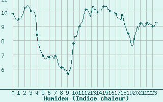 Courbe de l'humidex pour Nris-les-Bains (03)