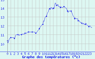 Courbe de tempratures pour Rves (Be)