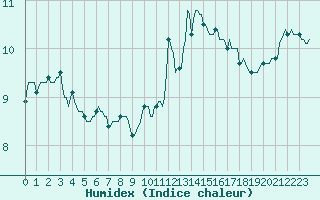 Courbe de l'humidex pour Saint-Amans (48)