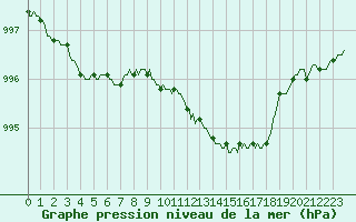 Courbe de la pression atmosphrique pour Blac (69)
