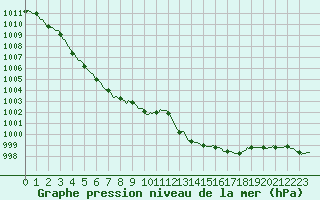 Courbe de la pression atmosphrique pour Bourg-en-Bresse (01)