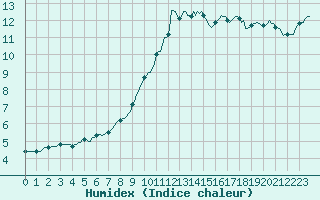 Courbe de l'humidex pour Floriffoux (Be)