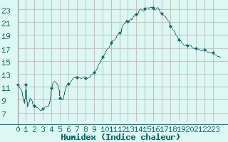 Courbe de l'humidex pour Mazres Le Massuet (09)