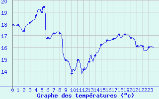 Courbe de tempratures pour Aytr-Plage (17)
