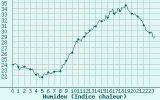 Courbe de l'humidex pour Jan (Esp)