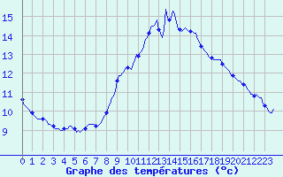 Courbe de tempratures pour Thorrenc (07)