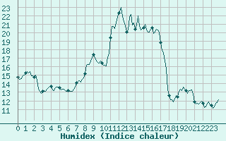 Courbe de l'humidex pour Grimentz (Sw)