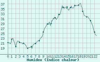 Courbe de l'humidex pour Isle-sur-la-Sorgue (84)