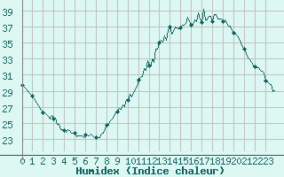 Courbe de l'humidex pour Castres-Nord (81)