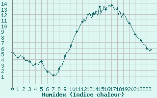 Courbe de l'humidex pour Nonaville (16)