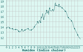 Courbe de l'humidex pour Lagny-sur-Marne (77)