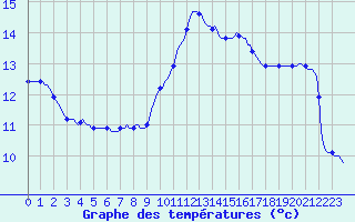 Courbe de tempratures pour Saint-Jean-de-Vedas (34)