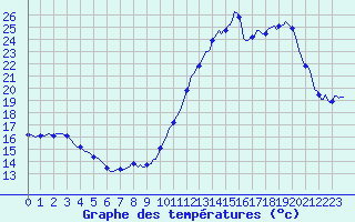 Courbe de tempratures pour Montredon des Corbires (11)