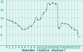 Courbe de l'humidex pour Paris Saint-Germain-des-Prs (75)