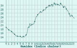 Courbe de l'humidex pour Charmant (16)