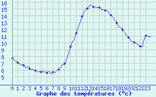 Courbe de tempratures pour Cerisiers (89)