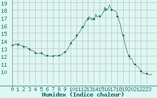 Courbe de l'humidex pour Sermange-Erzange (57)