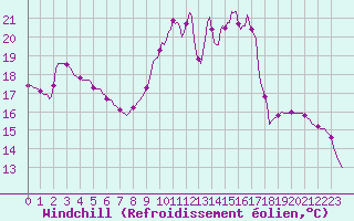 Courbe du refroidissement olien pour Rmering-ls-Puttelange (57)