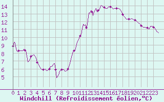 Courbe du refroidissement olien pour Orschwiller (67)