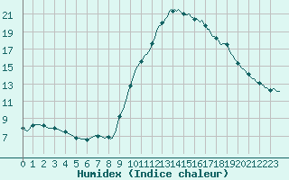 Courbe de l'humidex pour Le Luc (83)