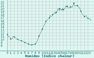 Courbe de l'humidex pour Carrion de Calatrava (Esp)