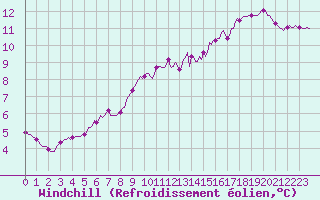Courbe du refroidissement olien pour Bess-sur-Braye (72)