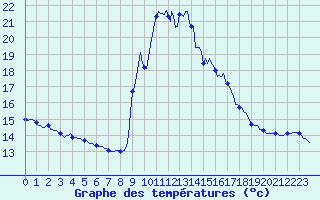 Courbe de tempratures pour Cabestany (66)