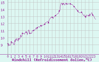 Courbe du refroidissement olien pour Le Mesnil-Esnard (76)