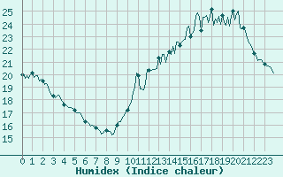 Courbe de l'humidex pour Cavalaire-sur-Mer (83)