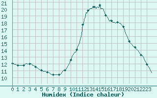 Courbe de l'humidex pour Le Luc (83)