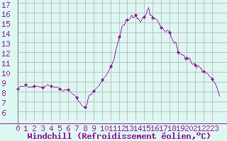 Courbe du refroidissement olien pour Isle-sur-la-Sorgue (84)