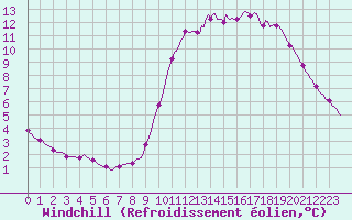 Courbe du refroidissement olien pour Abbeville - Hpital (80)