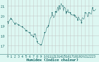 Courbe de l'humidex pour Aytr-Plage (17)