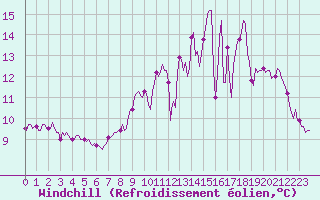 Courbe du refroidissement olien pour Tauxigny (37)