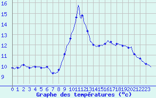 Courbe de tempratures pour Gruissan (11)