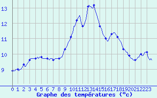 Courbe de tempratures pour Cuxac-Cabards (11)