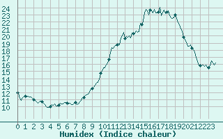 Courbe de l'humidex pour La Chapelle-Aubareil (24)