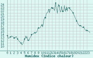 Courbe de l'humidex pour Saint-Just-le-Martel (87)