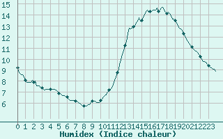 Courbe de l'humidex pour Douzens (11)