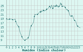 Courbe de l'humidex pour Vanclans (25)
